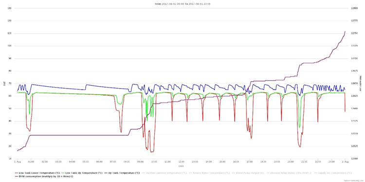 HW-demand-overlain-on-tank-sensors-750-(1).jpg